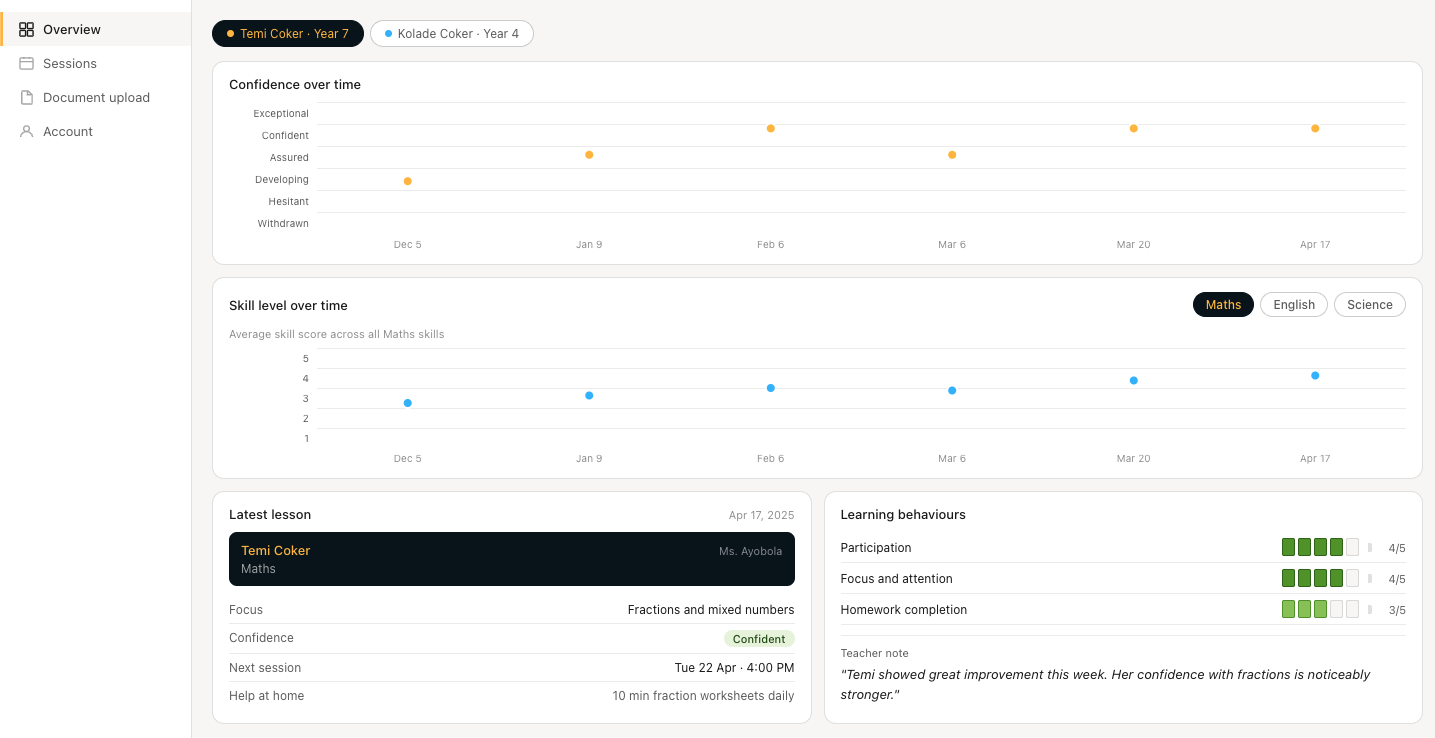 Masani parent dashboard showing student progress and session data